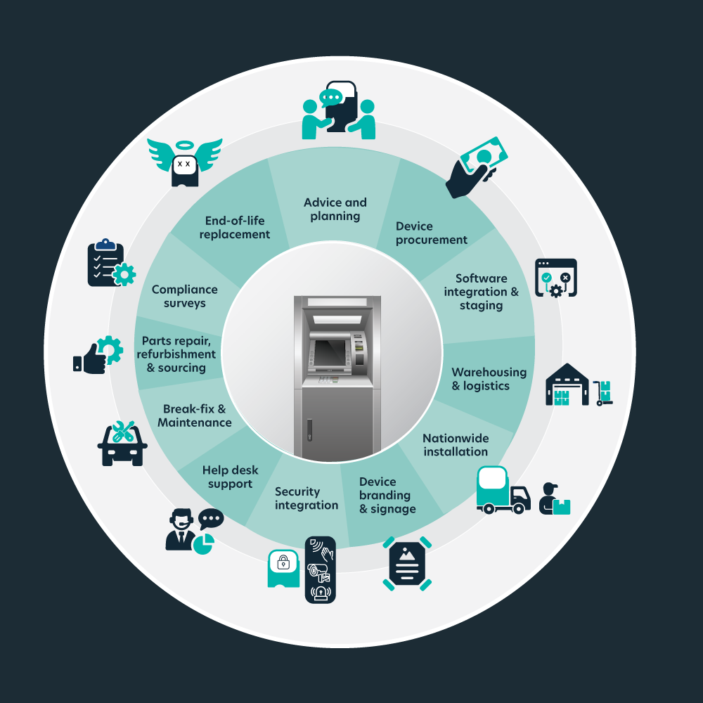 Cennox Lifecycle Support